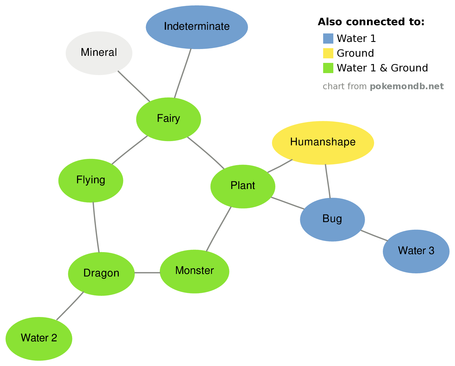 Chart showing connections between pokemon egg groups