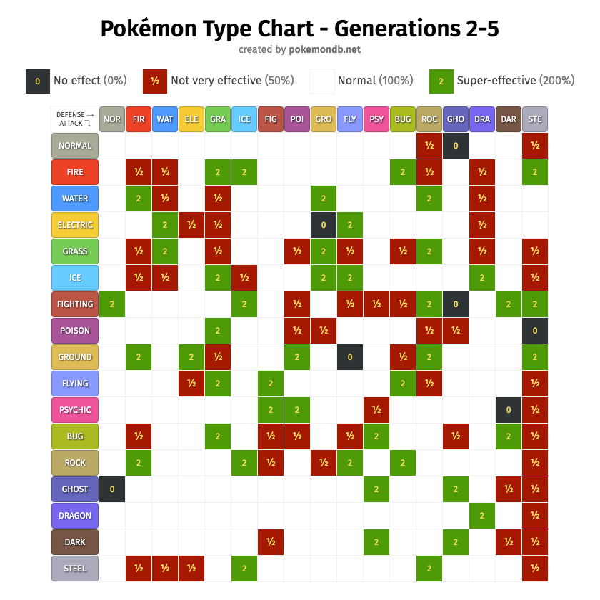 Pokémon type chart: strengths and weaknesses | Pokémon Database