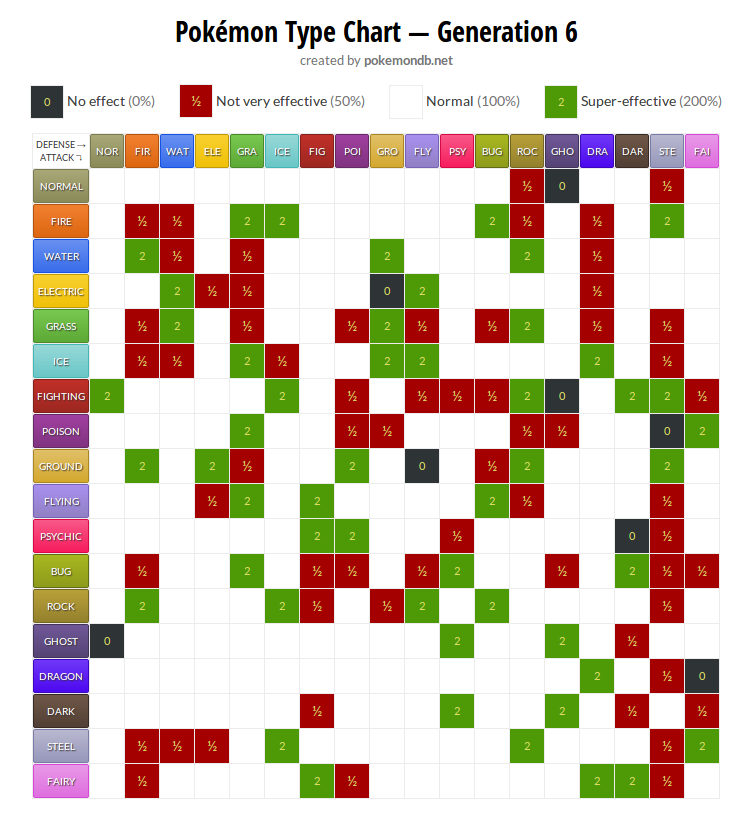 Serebii.net - Finally for today, the entire new type chart has