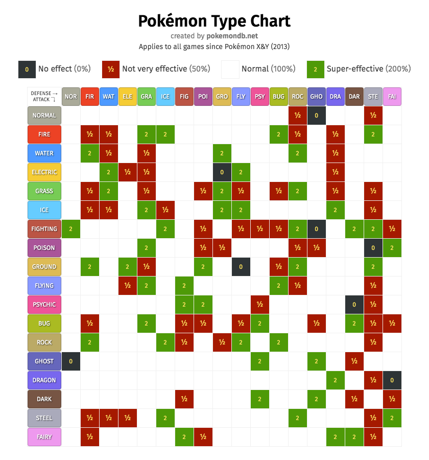 Was getting frustrated finding an easy-to-read type matchup chart, so I  made my own. Hopefully this quick-reference guide comes in handy for you  too. - Imgur