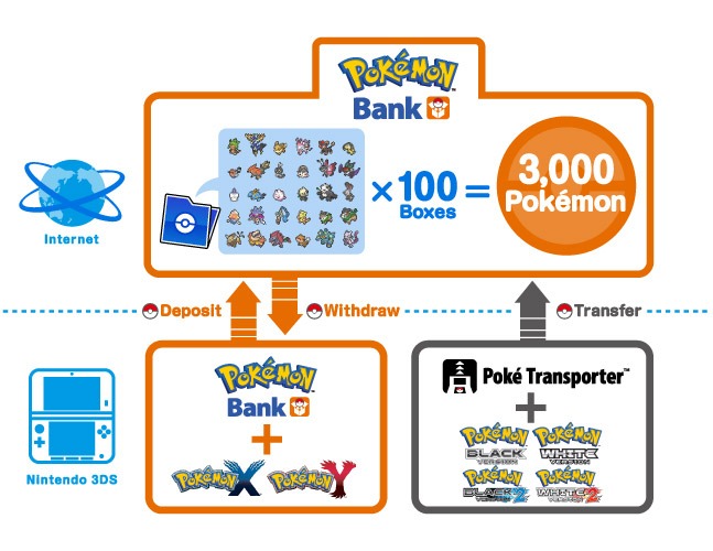 Pokémon Bank & Poké Transporter Pokémon Database