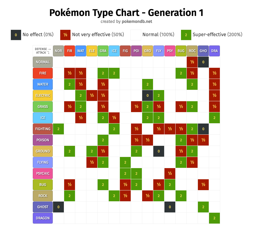 Generation 1 Type Chart : r/AuburnPokemonGo